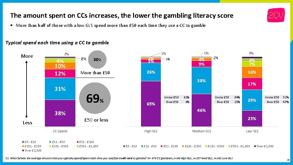 The amount spent on CCs increases, the lower the gambling literacy score § More