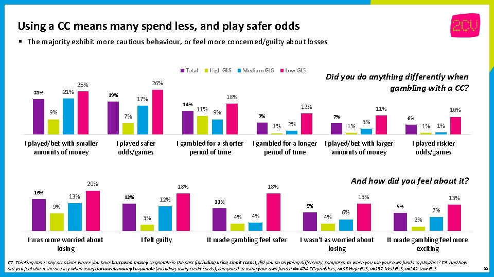 Using a CC means many spend less, and play safer odds § The majority