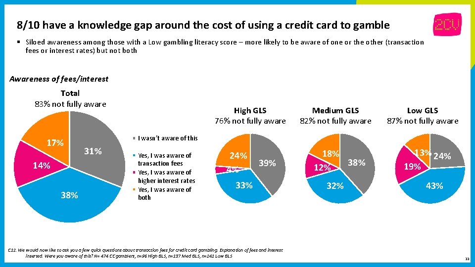 8/10 have a knowledge gap around the cost of using a credit card to