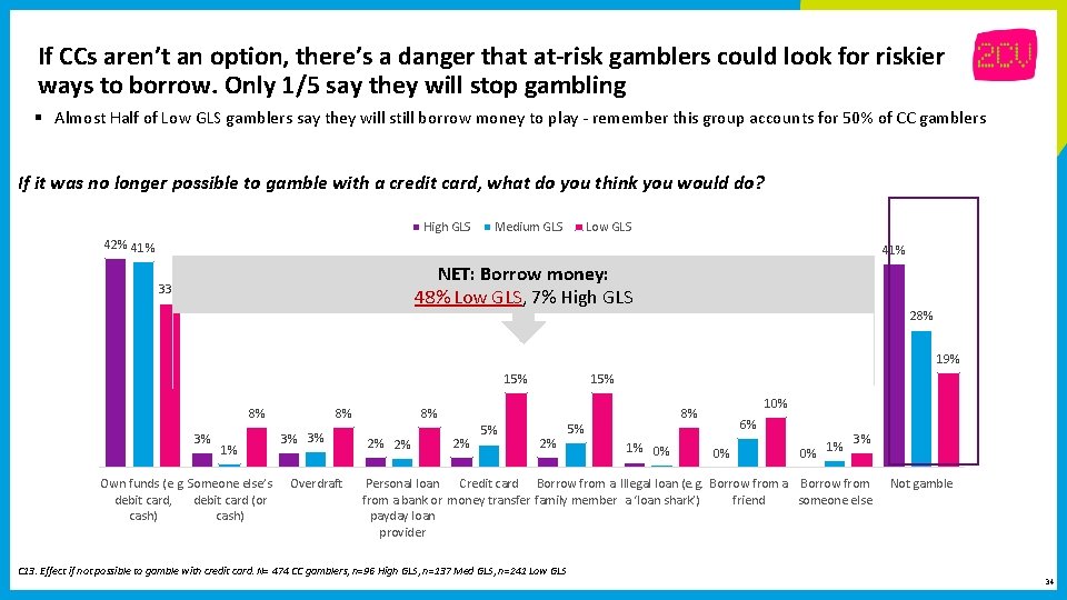 If CCs aren’t an option, there’s a danger that at-risk gamblers could look for