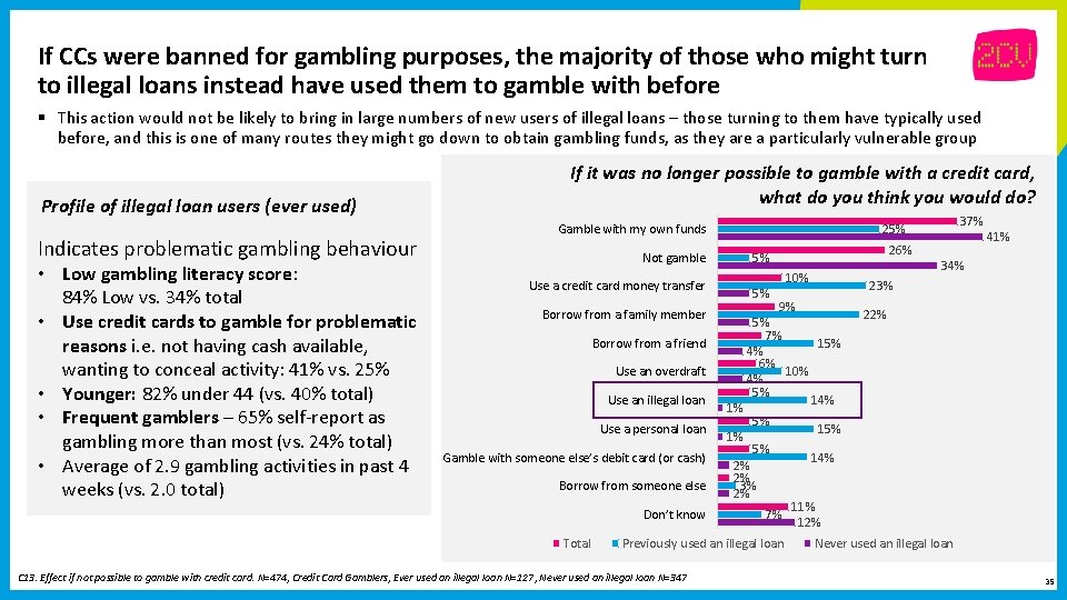 If CCs were banned for gambling purposes, the majority of those who might turn