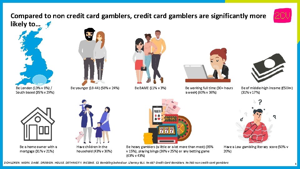 Compared to non credit card gamblers, credit card gamblers are significantly more likely to…
