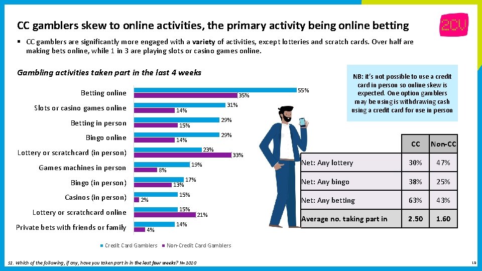 CC gamblers skew to online activities, the primary activity being online betting § CC