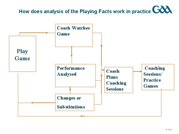 How does analysis of the Playing Facts work in practice Coach Watches Game Play