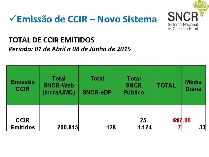 üEmissão de CCIR – Novo Sistema TOTAL DE CCIR EMITIDOS Período: 01 de Abril üEmissão de CCIR – Novo Sistema TOTAL DE CCIR EMITIDOS Período: 01 de Abril