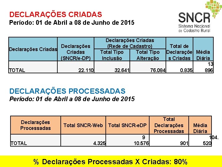 DECLARAÇÕES CRIADAS Período: 01 de Abril a 08 de Junho de 2015 Declarações Criadas DECLARAÇÕES CRIADAS Período: 01 de Abril a 08 de Junho de 2015 Declarações Criadas