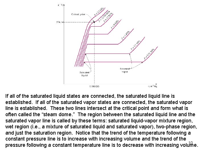 If all of the saturated liquid states are connected, the saturated liquid line is
