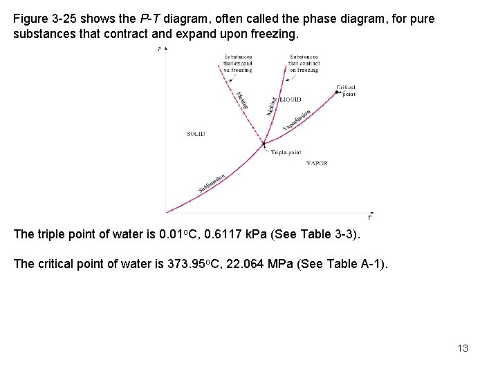 Figure 3 25 shows the P T diagram, often called the phase diagram, for