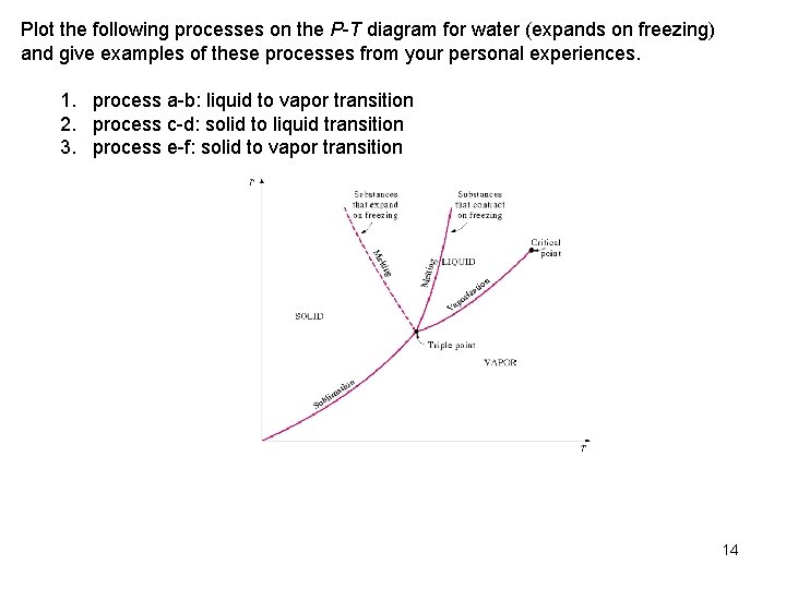 Plot the following processes on the P T diagram for water (expands on freezing)