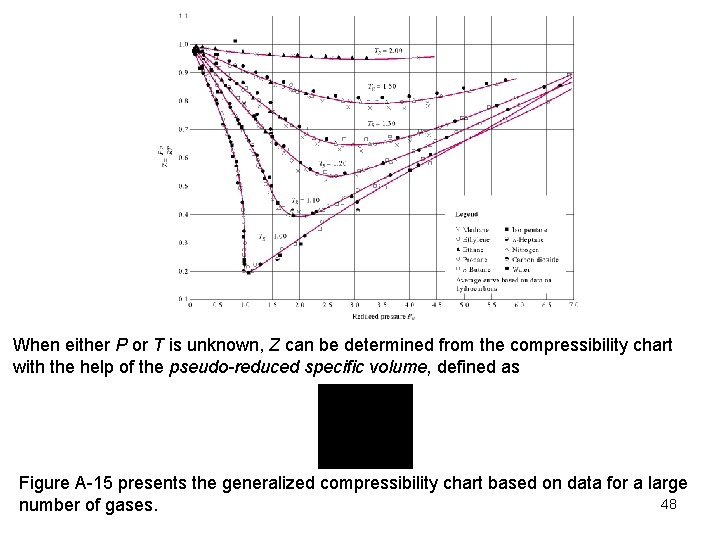 When either P or T is unknown, Z can be determined from the compressibility