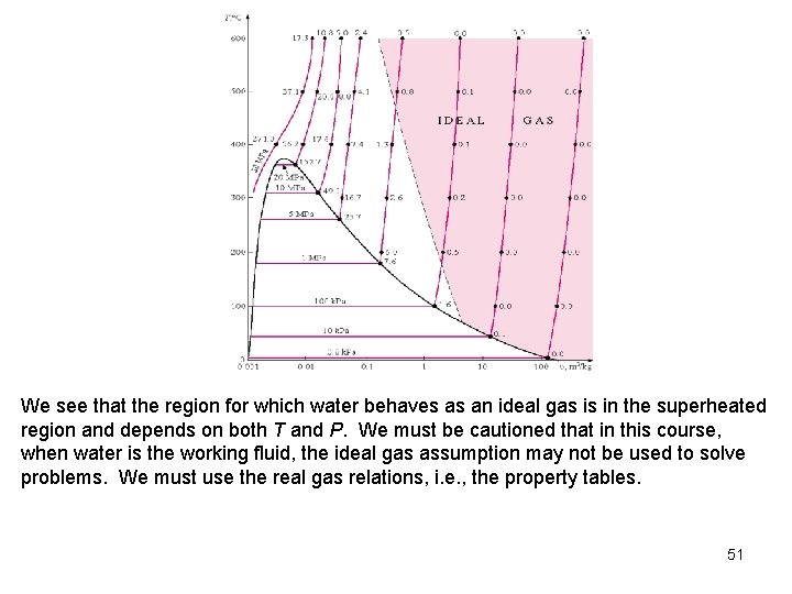 We see that the region for which water behaves as an ideal gas is