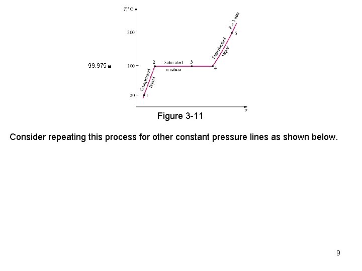 99. 975 Figure 3 11 Consider repeating this process for other constant pressure lines