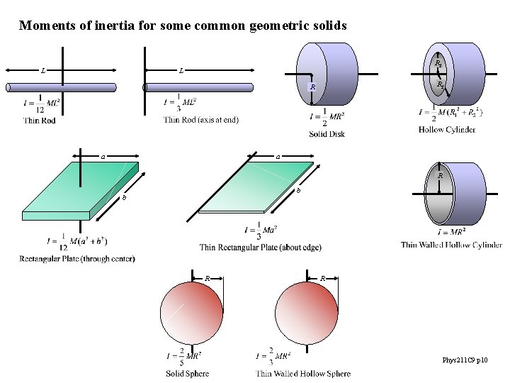 Moments of inertia for some common geometric solids L R 2 R a a