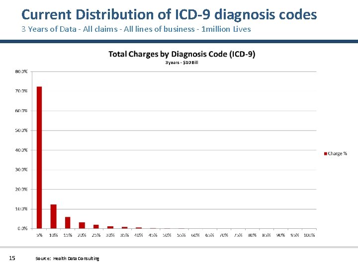 Current Distribution of ICD-9 diagnosis codes 3 Years of Data - All claims -