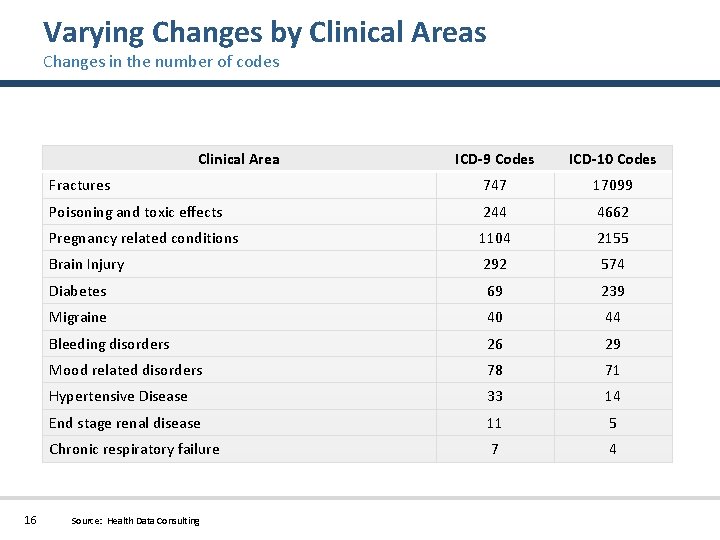 Varying Changes by Clinical Areas Changes in the number of codes Clinical Area 16