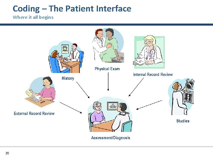 Coding – The Patient Interface Where it all begins 20 