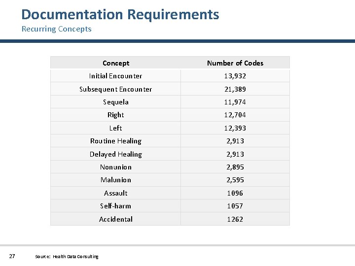 Documentation Requirements Recurring Concepts 27 Concept Number of Codes Initial Encounter 13, 932 Subsequent
