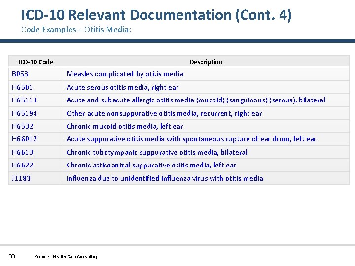 ICD-10 Relevant Documentation (Cont. 4) Code Examples – Otitis Media: ICD-10 Code Description B