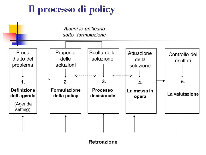 Il processo di policy 