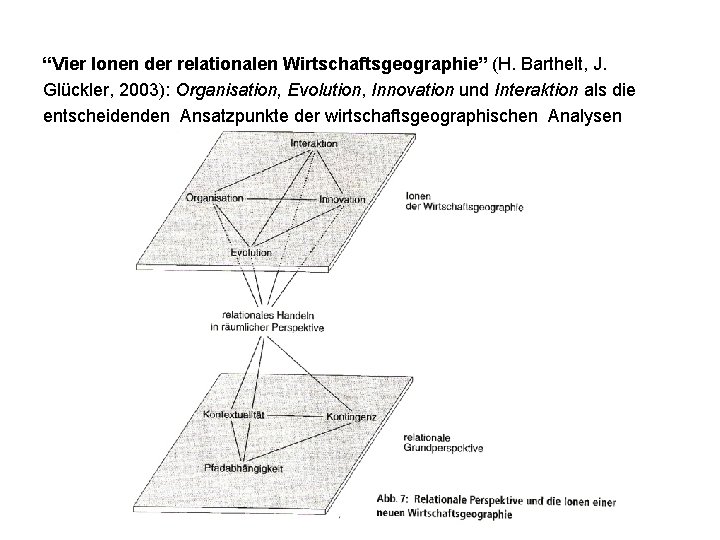 “Vier Ionen der relationalen Wirtschaftsgeographie” (H. Barthelt, J. Glückler, 2003): Organisation, Evolution, Innovation und