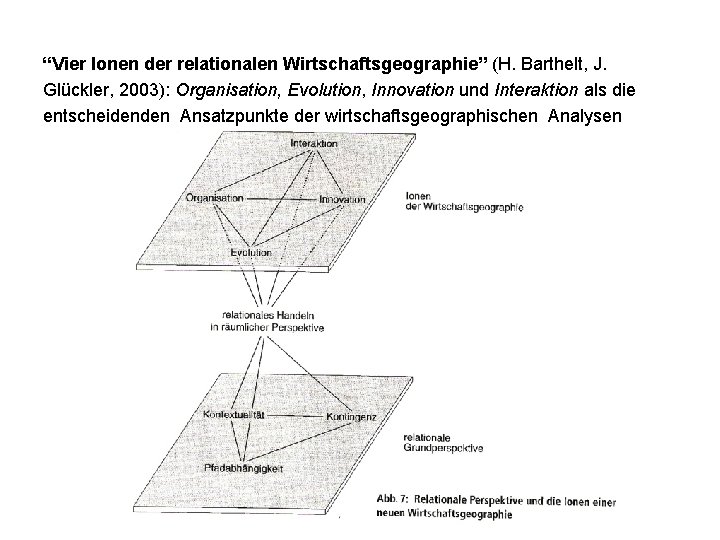 “Vier Ionen der relationalen Wirtschaftsgeographie” (H. Barthelt, J. Glückler, 2003): Organisation, Evolution, Innovation und “Vier Ionen der relationalen Wirtschaftsgeographie” (H. Barthelt, J. Glückler, 2003): Organisation, Evolution, Innovation und