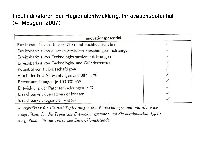 Inputindikatoren der Regionalentwicklung: Innovationspotential (A. Mösgen, 2007) 
