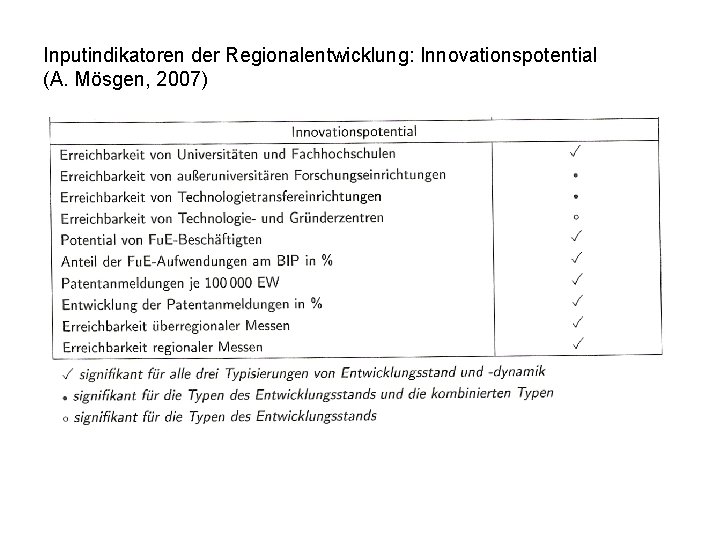 Inputindikatoren der Regionalentwicklung: Innovationspotential (A. Mösgen, 2007) Inputindikatoren der Regionalentwicklung: Innovationspotential (A. Mösgen, 2007)