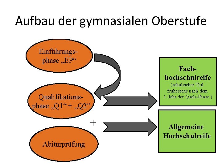 Aufbau der gymnasialen Oberstufe Einführungsphase „EP“ Fachhochschulreife (schulischer Teil frühestens nach dem 1. Jahr