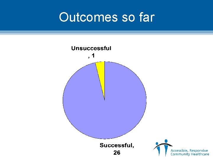 Outcomes so far 