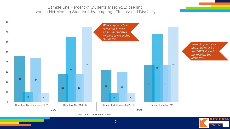 Sample Site Percent of Students Meeting/Exceeding versus Not Meeting Standard by Language Fluency and