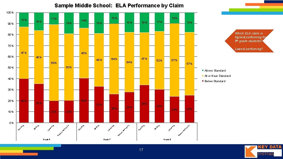 Sample Middle School: ELA Performance by Claim 100% 13% 11% 16% 90% 19% 10%