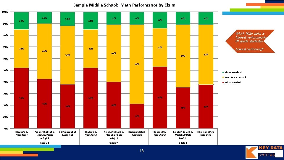 Sample Middle School: Math Performance by Claim 100% 90% 15% 10% 12% 15% 11%