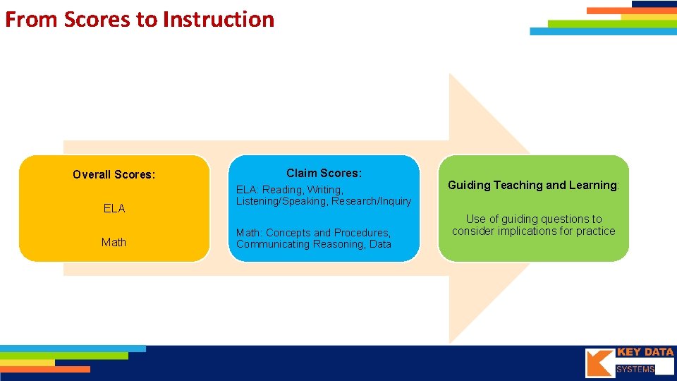 From Scores to Instruction Overall Scores: ELA Math Claim Scores: ELA: Reading, Writing, Listening/Speaking,