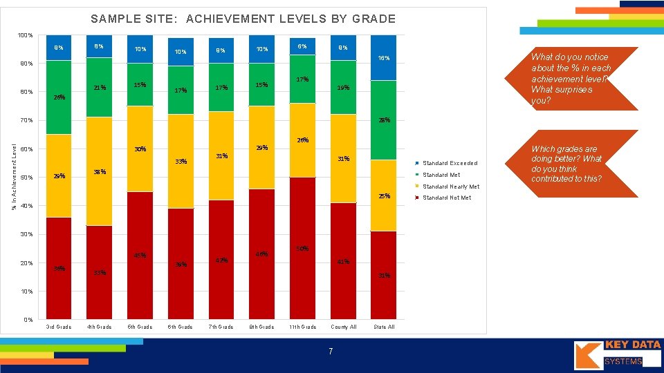 SAMPLE SITE: ACHIEVEMENT LEVELS BY GRADE 100% 9% 8% 10% 9% 17% 10% 6%