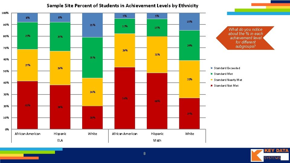 Sample Site Percent of Students in Achievement Levels by Ethnicity 100% 8% 90% 80%