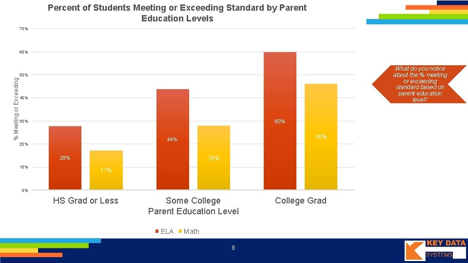 Percent of Students Meeting or Exceeding Standard by Parent Education Levels 70% 60% What