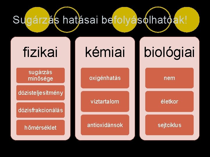 Sugárzás hatásai befolyásolhatóak! fizikai kémiai biológiai sugárzás minősége oxigénhatás nem víztartalom életkor antioxidánsok sejtciklus