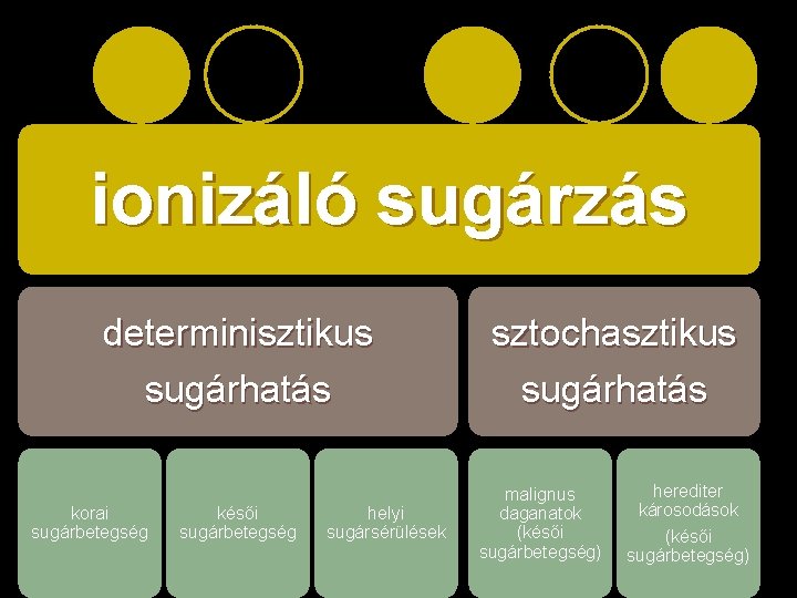 ionizáló sugárzás determinisztikus sugárhatás korai sugárbetegség késői sugárbetegség helyi sugársérülések sztochasztikus sugárhatás malignus daganatok