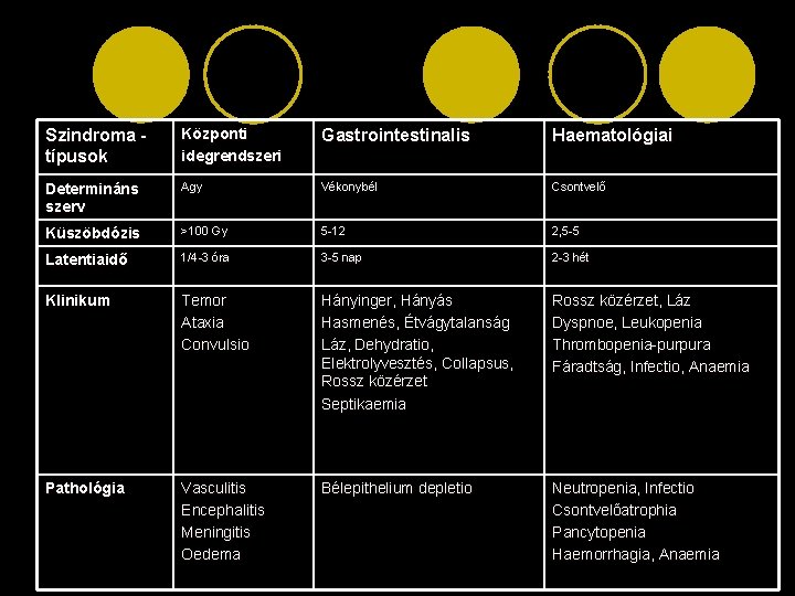 Szindroma típusok Központi idegrendszeri Gastrointestinalis Haematológiai Determináns szerv Agy Vékonybél Csontvelő Küszöbdózis >100 Gy