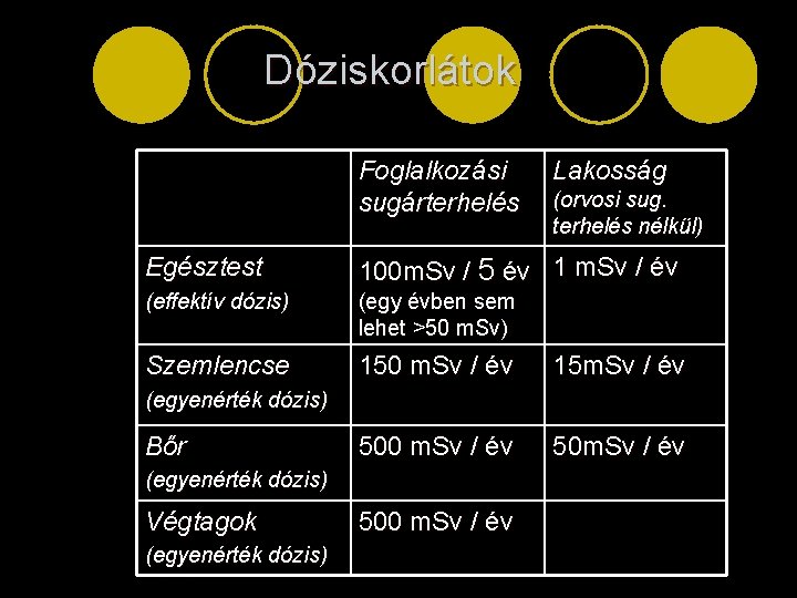 Dóziskorlátok Foglalkozási sugárterhelés Lakosság (orvosi sug. terhelés nélkül) Egésztest 100 m. Sv / 5