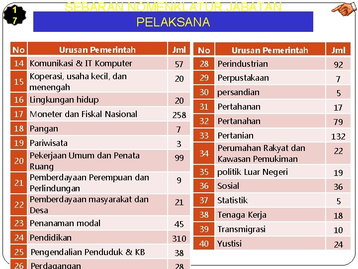 SEBARAN NOMENKLATUR JABATAN PELAKSANA 1 7 No Urusan Pemerintah 14 Komunikasi & IT Komputer