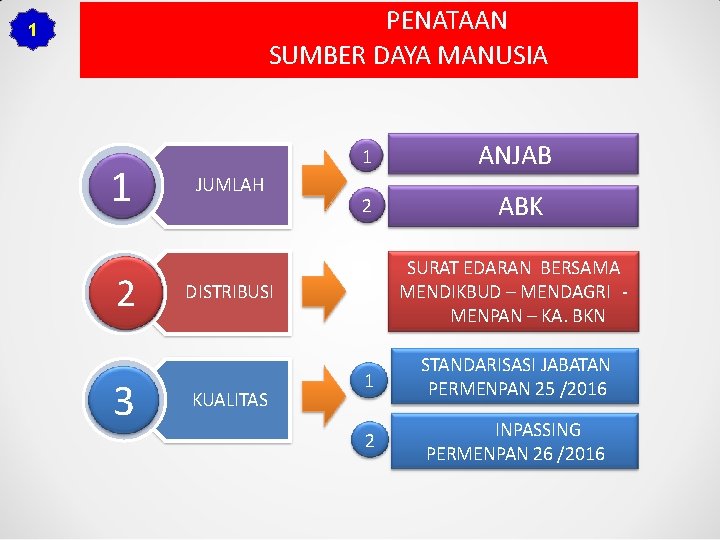 PENATAAN SUMBER DAYA MANUSIA 1 1 2 3 1 JUMLAH 2 ABK SURAT EDARAN