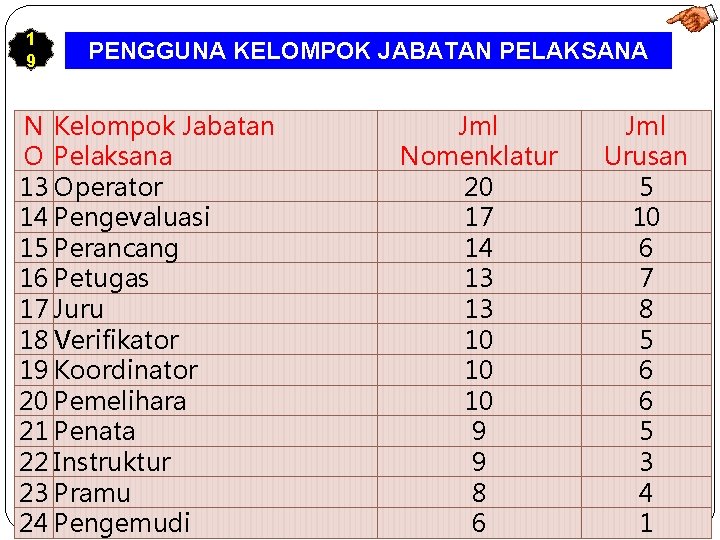 1 9 PENGGUNA KELOMPOK JABATAN PELAKSANA (jml 102) N Kelompok Jabatan O Pelaksana 13