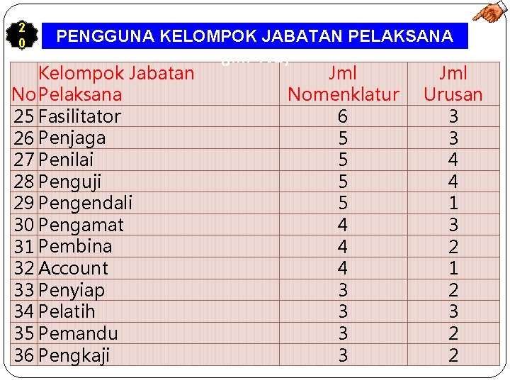 2 0 PENGGUNA KELOMPOK JABATAN PELAKSANA (jml 102) Kelompok Jabatan Jml No Pelaksana Nomenklatur