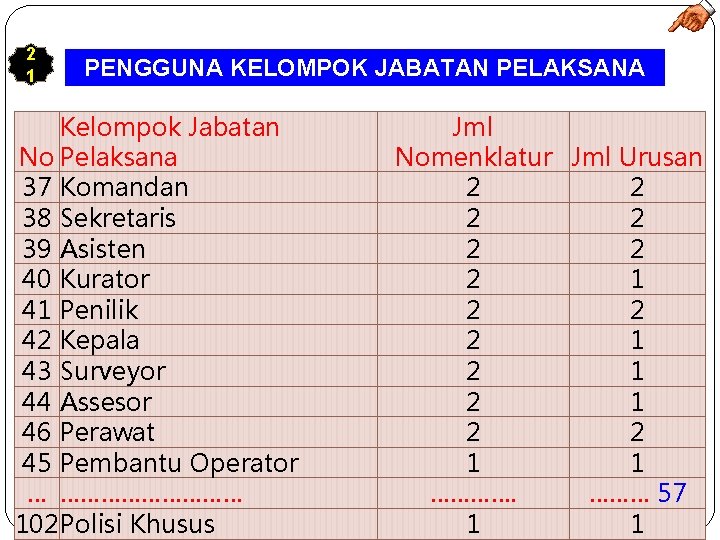 2 1 PENGGUNA KELOMPOK JABATAN PELAKSANA (jml 102) Kelompok Jabatan Jml No Pelaksana Nomenklatur