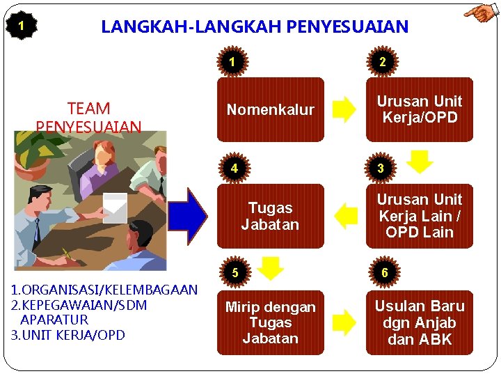 1 LANGKAH-LANGKAH PENYESUAIAN TEAM PENYESUAIAN 1 2 Nomenkalur Urusan Unit Kerja/OPD 4 3 Tugas