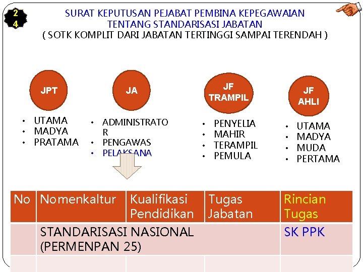 2 4 SURAT KEPUTUSAN PEJABAT PEMBINA KEPEGAWAIAN TENTANG STANDARISASI JABATAN ( SOTK KOMPLIT DARI