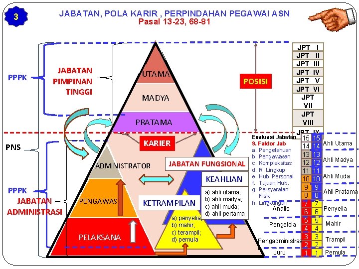 3 PPPK JABATAN, POLA KARIR , PERPINDAHAN PEGAWAI ASN Pasal 13 -23, 68 -81