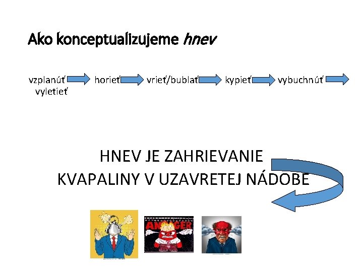 Ako konceptualizujeme hnev vzplanúť horieť vrieť/bublať kypieť vybuchnúť vyletieť HNEV JE ZAHRIEVANIE KVAPALINY V