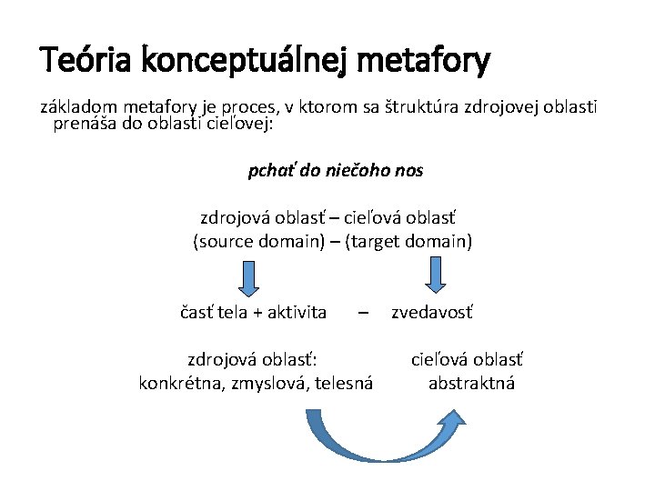 Teória konceptuálnej metafory základom metafory je proces, v ktorom sa štruktúra zdrojovej oblasti prenáša